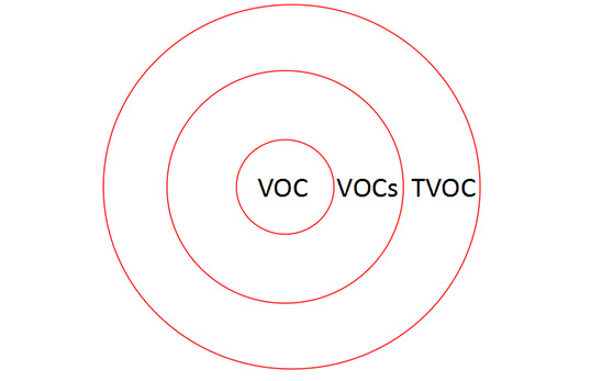 VOC是什么? VOCS是什么? TVOC又是什么?你知道嗎？